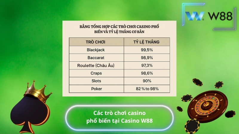 Các trò chơi casino phổ biến tại Casino W88
