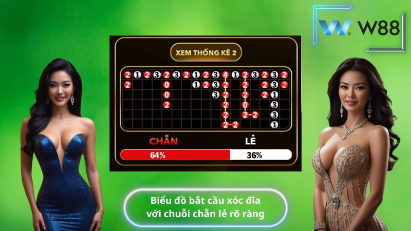 Biểu đồ bắt cầu xóc đĩa với chuỗi chẵn lẻ rõ ràng